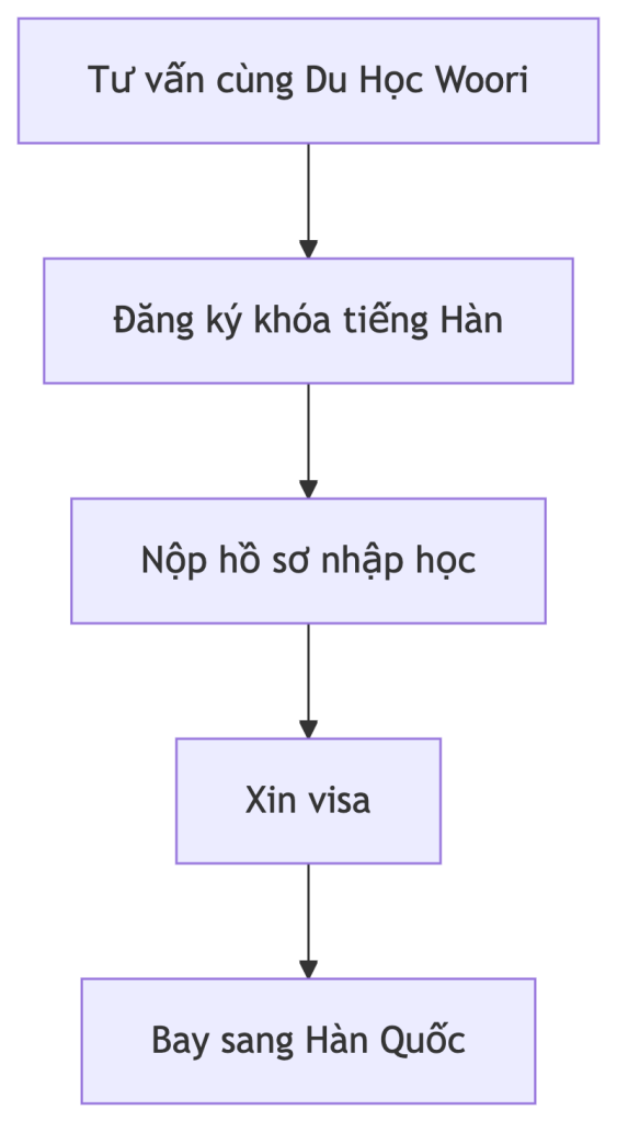 Du Học Hàn Quốc Tại Đại Học Tongwon - Cơ Hội Vàng Cùng Du Học Woori 9 deepseek mermaid 20250609 de8f34